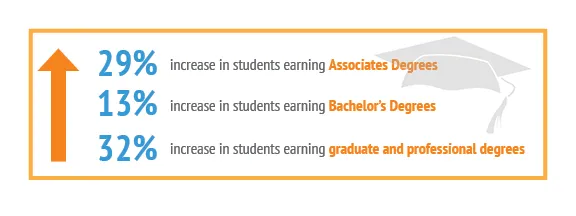 Educational improvement 29% Associates, 13% Bachelor and 32% Graduate degrees